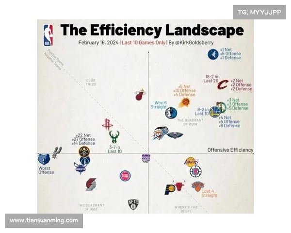 提升球队竞争力:以NBA进攻效率为核心的战术分析与实践探讨 提升球队竞争力:以NBA进攻效率为核心的战术分析与实践探讨